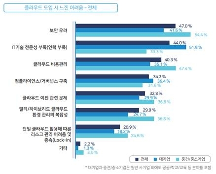 클라우드 어려움